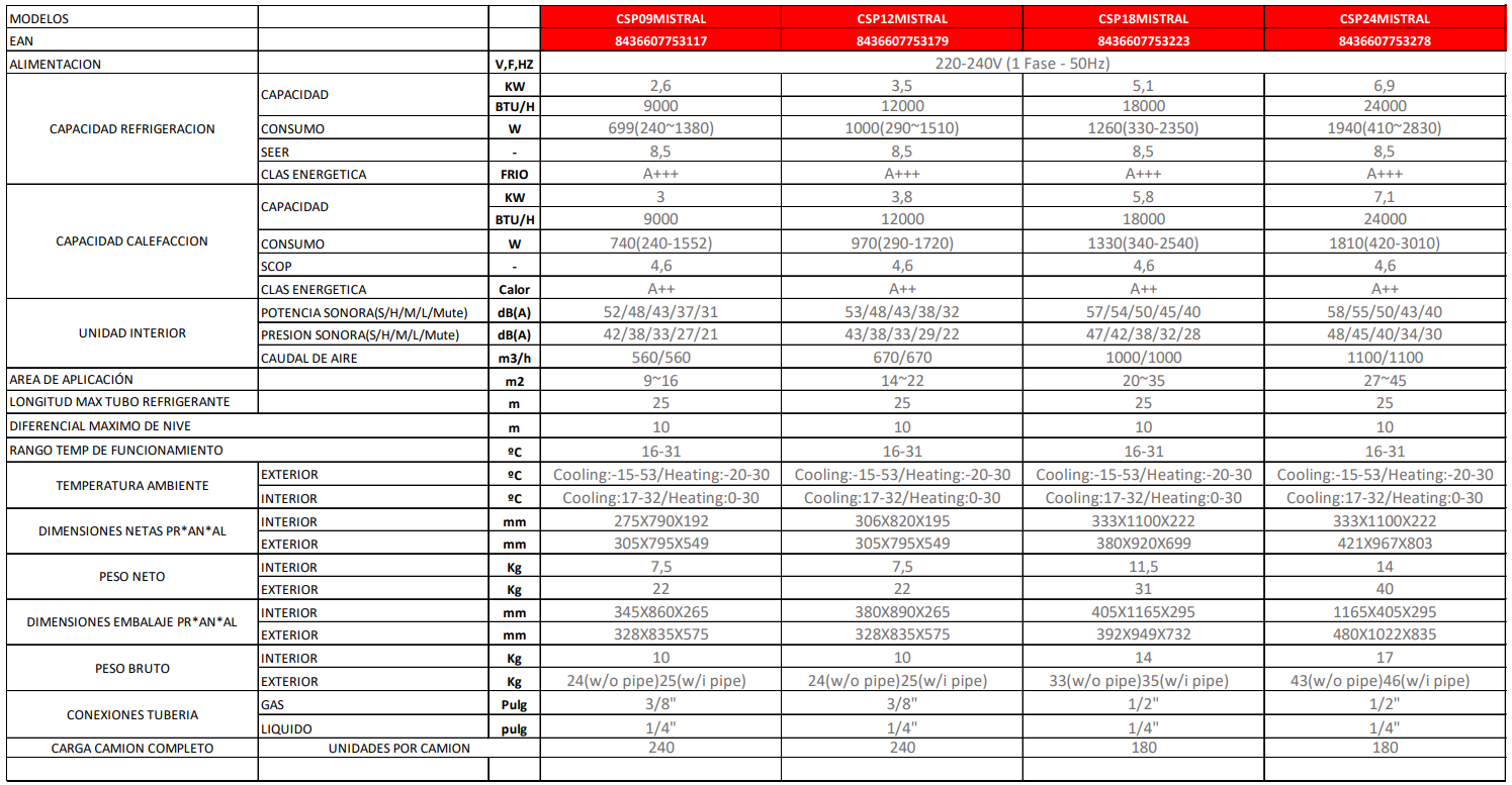Especificaciones técnicas del Aire Acondicionado CORBERÓ MISTRAL 24 WIFI
